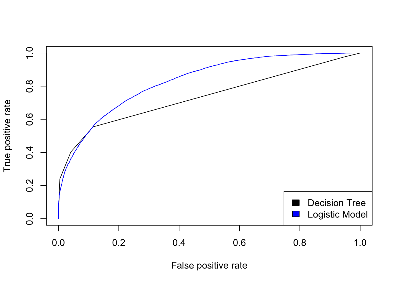 Comparision Curve