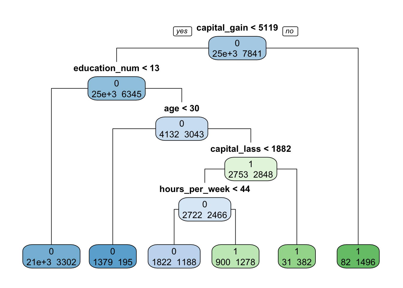 Decision Tree