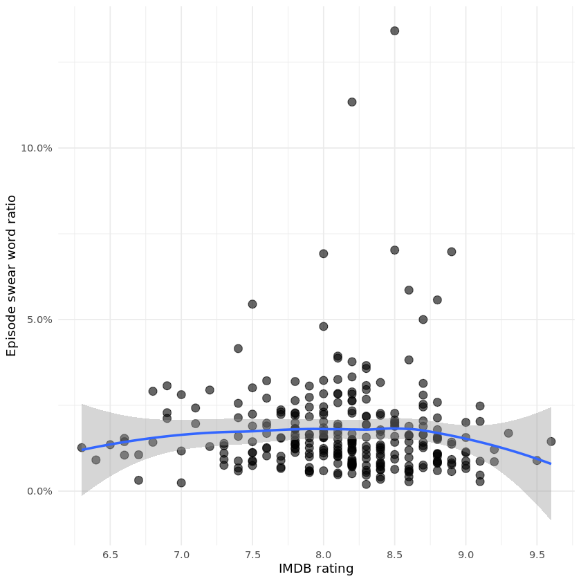 Vertabelo Academy Blog  Going Down to South Park, Part 2: Text Analysis  with R